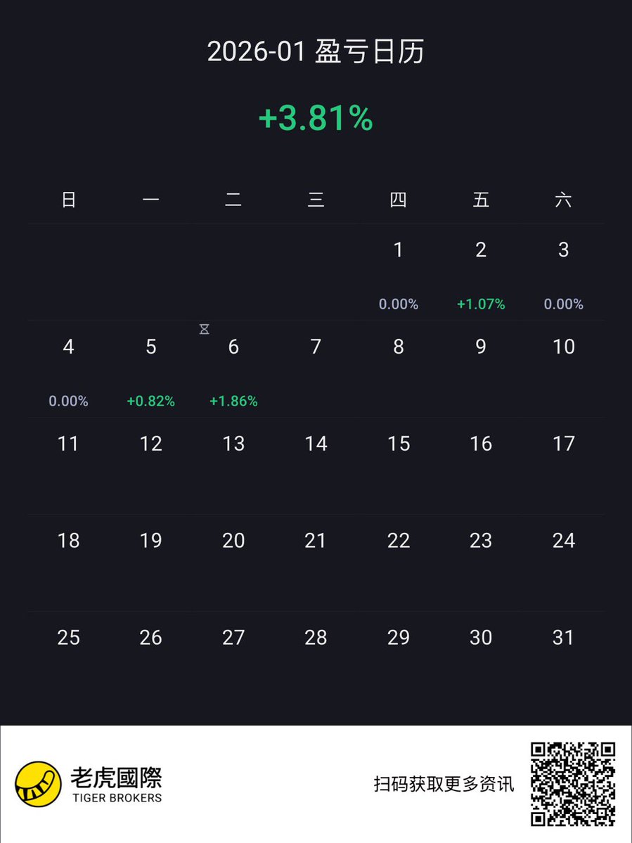 sam666's tweet image. 复盘一下圣诞节后的收益 
$PEPE 盈利大概 22%
$Whitewhale 盈利大概 150%
美股2026年盈利大概4%
今年的大行情还没开始，情绪已经明显好转，我有预感单次收益A7又在路上了！