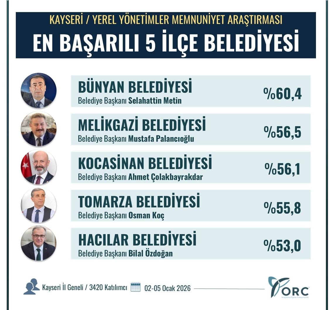 YEREL YÖNETİMLER ARAŞTIRMASI/KAYSERİ

SORU: İlçe Belediyenizin Çalışmalarından Memnunmusunuz?" ve "Belediye Başkanınızı Başarılı Buluyor musunuz?

Sonuçlara Göre;
KAYSERİ'NİN EN BAŞARILI İLÇE BELEDİYELERİ
<a href="/bunyanbelediye/">Bünyan Belediyesi</a>
<a href="/MelikgaziBel/">Melikgazi Belediyesi</a>
<a href="/KocasinanBld/">Kocasinan Belediyesi</a>
<a href="/TomarzaBelediye/">Tomarza Belediyesi🟢</a>
<a href="/HacilarBld/">Hacılar Belediyesi</a>