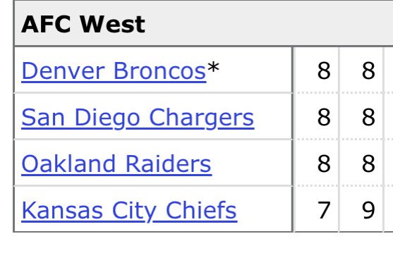 1PantherPlace's tweet image. If you’re sitting around, scratching your ass complaining about how bad a certain division is right now, chances are, once upon a time, your elite division wasn’t upper-crust for a minute.