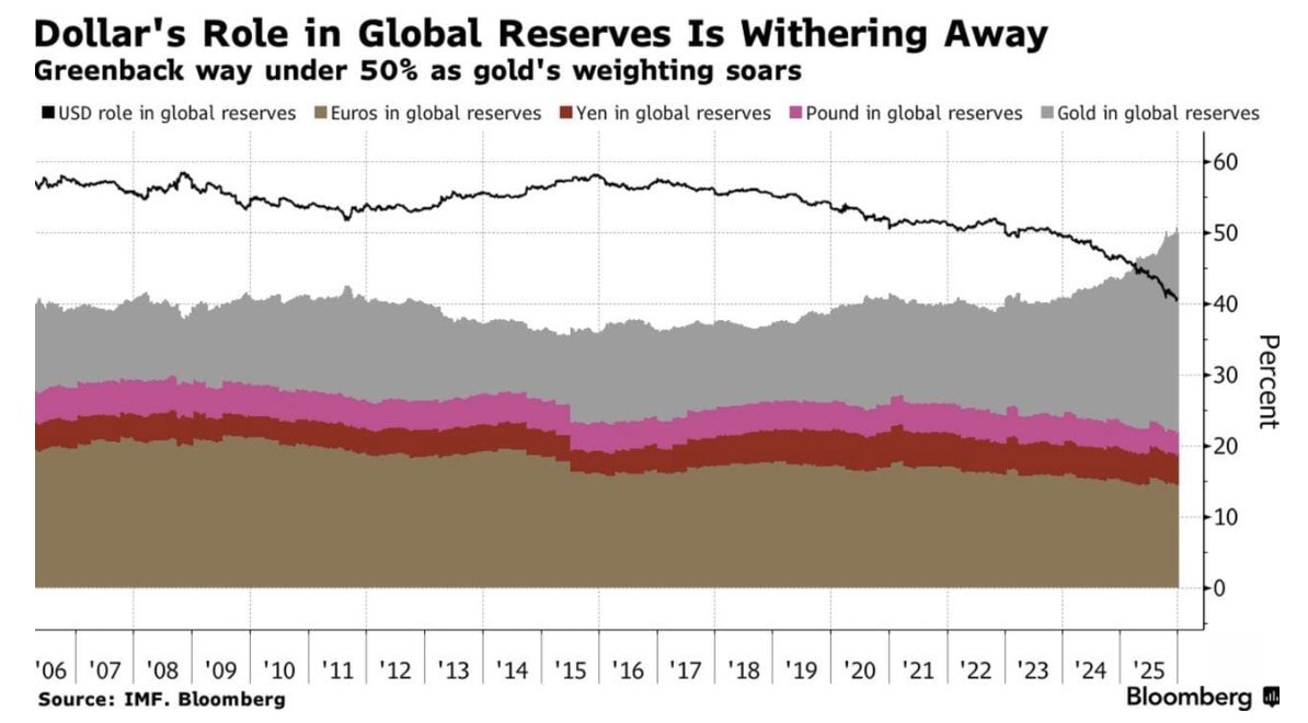 coinbureau's tweet image. 🚨HUGE: Gold has surpassed the U.S. dollar to become the World’s Largest Global Reserve Asset, a historic shift in central bank reserves.