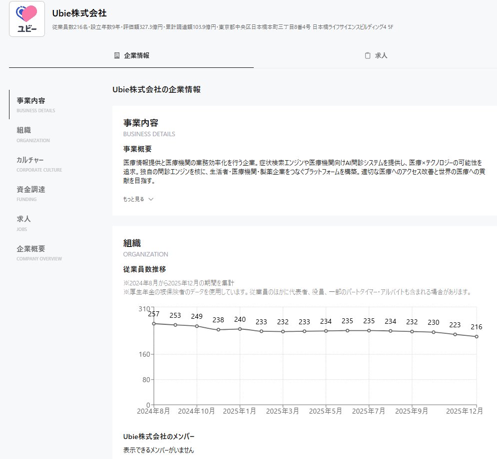 HERPが求人事業に参入したんですが、掲載情報の視点が「スタートアップ特化ならでは」でめちゃくちゃいい。
従業員数推移データは斬新すぎる...。

■「HERP Career」で見れるデータ
・従業員数推移
・設立年数
・累計調達額
・評価額..etc