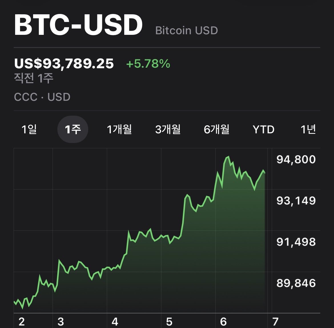 일주일 비트코인 차트 너무 예쁘네요 🥰