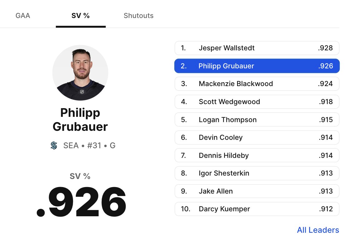 88% of Seattle Kraken fans owe this man an apology.

Including us. 

Cheers to Gru for his perseverance, grit, determination, and never giving up... for YEARS and YEARS.

We apologize for ever doubting you, Philipp.
He never doubted himself.
The Seattle Kraken never doubted him