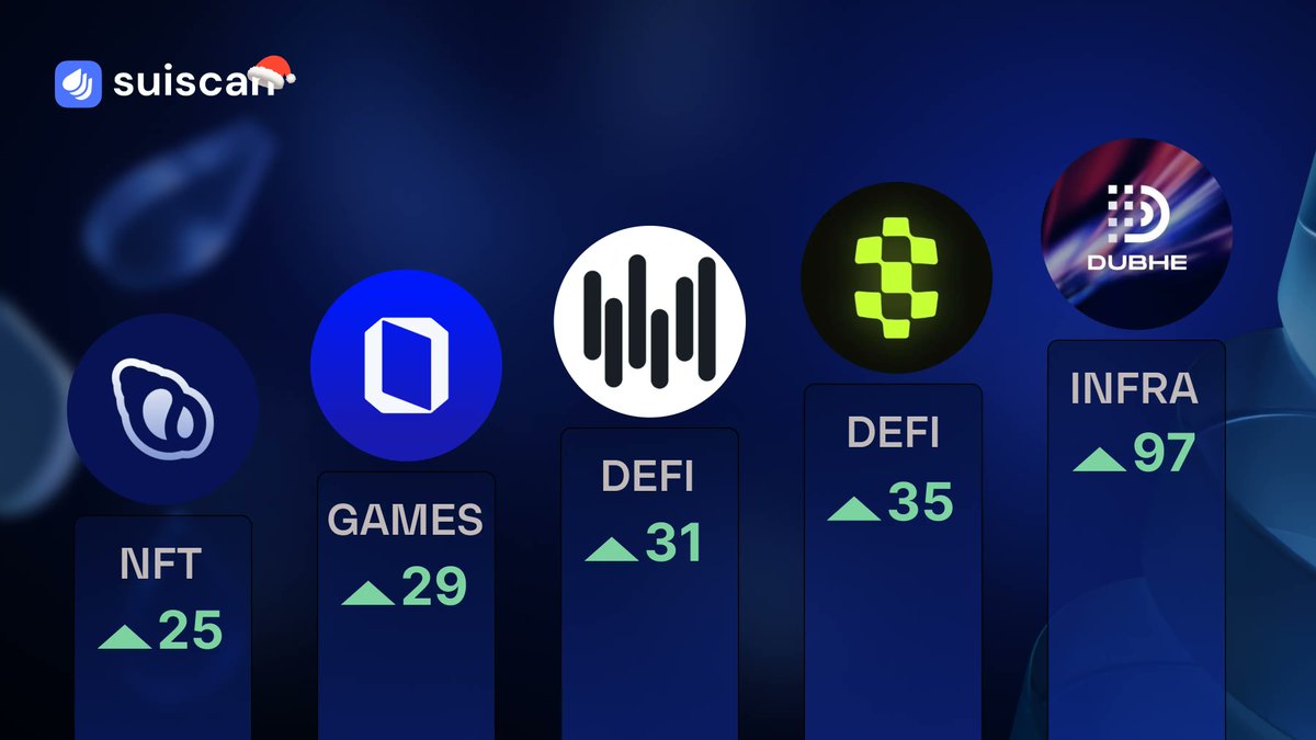 suiscanofficial's tweet photo. π Rest over the holidays? Not for $SUI.
These projects didnβt pause, they kept growing π
@DubheEngine
@skate_chain
@_deeptrade
@overtake_world
@Suia2023
Full leaderboard on #Suiscan π
https://t.co/ZDUXvca9RN https://t.co/r2lMlR0YhD