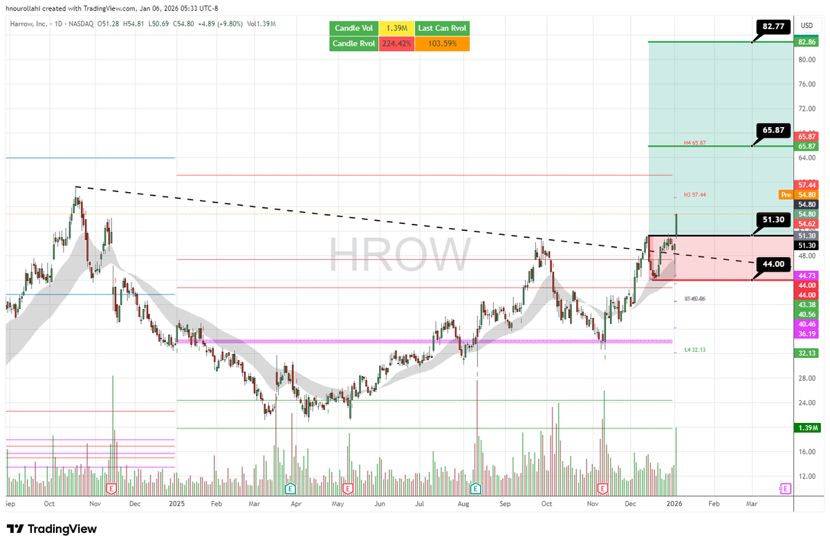 hamednourollahi's tweet photo. $HROW
Not a short-term trade.

Major base + trend reversal confirmed.
51–52 = long-term support.
As long as 44 holds, bias is higher.

Targets: 65.8 → 82–83

This is a months-long position trade, not a flip.
#HROW #PositionTrade #TrendReversal https://t.co/DRysDFLTYq