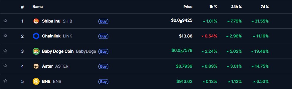 BabyDoge's tweet photo. GM. Today $BABYDOGE is in the Top 5 of Most Visited over @CoinMarketCap! https://t.co/V2WiTxFsh0