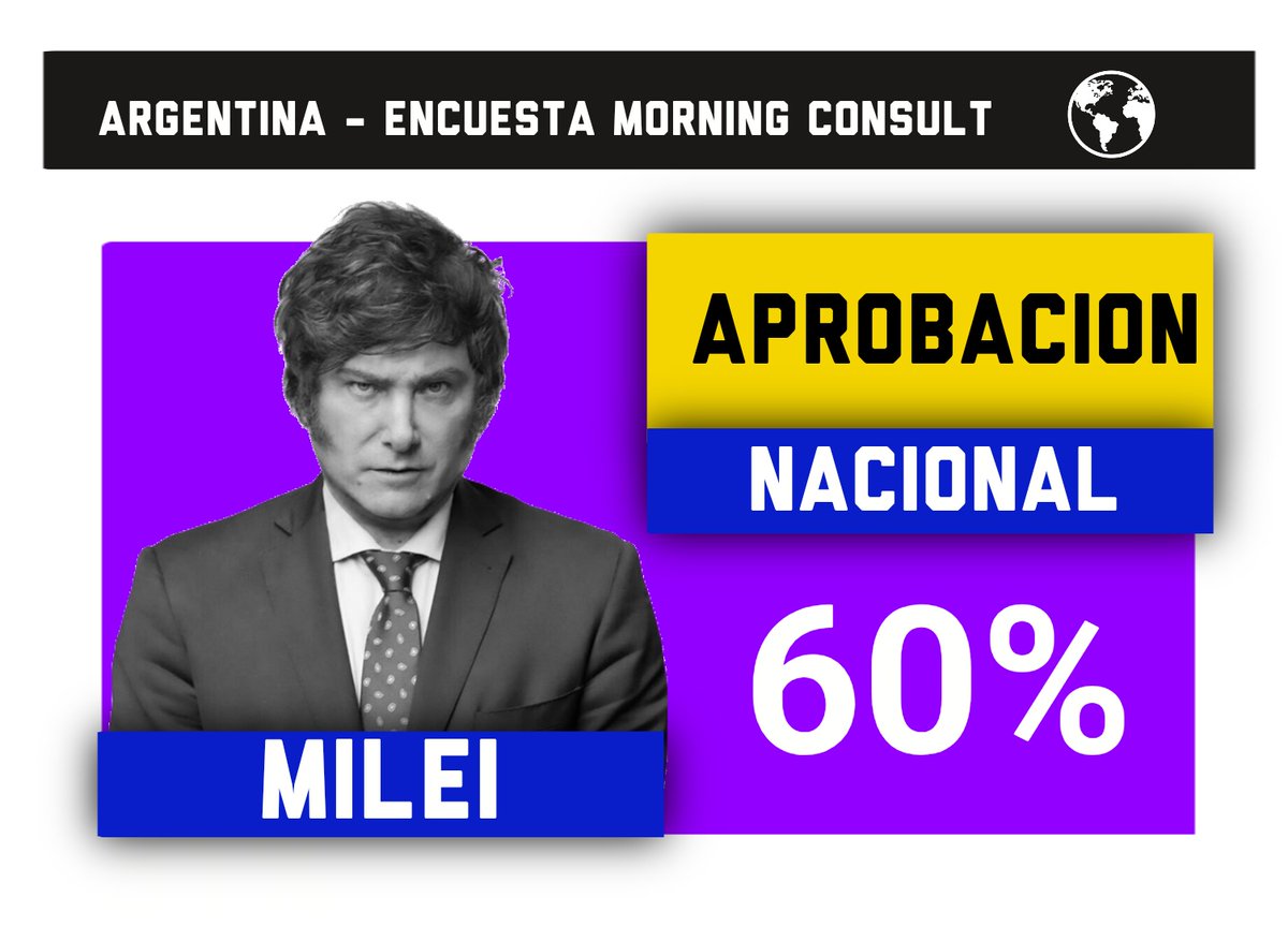 DatosAme24's tweet photo. 🇦🇷#Argentina - El 60% de los argentinos aprueban la gestion del presidente Javier Milei, encuesta Morning Consult https://t.co/67Gjsr6gz5
