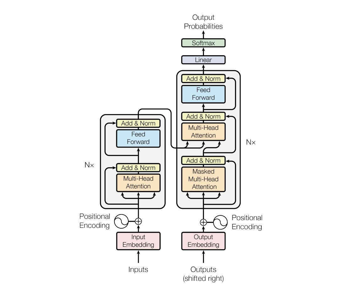 amitiitbhu's tweet photo. What residual (skip) connections do in Transformers

In a Transformer block, you’ll always see patterns like:

x = x + f(x)

That is the residual connection.

It allows the model to learn a refinement on top of the input, rather than learning everything from scratch.
So, residual connections let layers add knowledge instead of replacing it.

Let's try to understand with an analogy.

Imagine you are learning a topic over a period of time.

Without a residual (skip) connection: x = f(x)

• Whatever you learn each day, you REWRITE your notes from scratch.
• Old knowledge is NOT preserved.

With a residual (skip) connection: x = x + f(x)

• You keep your existing notes and only add what is useful from today's learning.
• Old knowledge is preserved.
• If today's lesson isn't useful, you add nothing.

This is what residual (skip) connections do in Transformers.

Keep Learning, Keep Sharing, and Keep Growing.