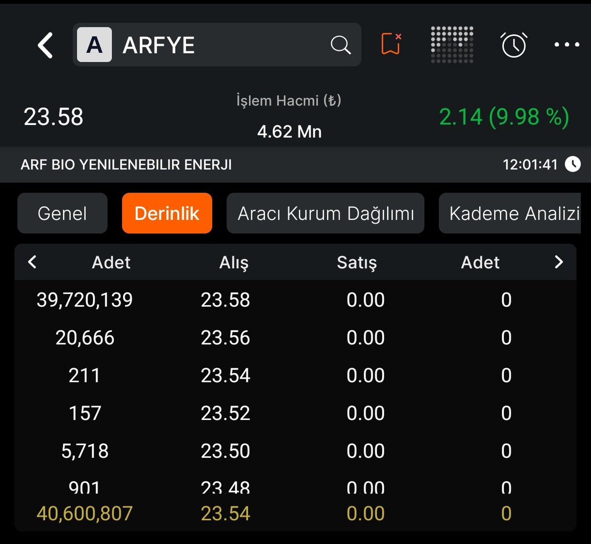 #ARFYE 🔋2. Gün Tavanda 39.7 milyon lot bekliyor.

#MEYSU 🧃Talep Toplama devam ediyor.

#FRMPL #ZGYO 🏢Talep toplama yarın başlıyor.

#ALVES 🔌Yurtiçi yerleşik Enerji Kabloları Üretim Firması ile 2026 yılını kapsayacak şekilde 1.200Ton , 8 mm Bakır Filmaşini 16.020.000,00 USD