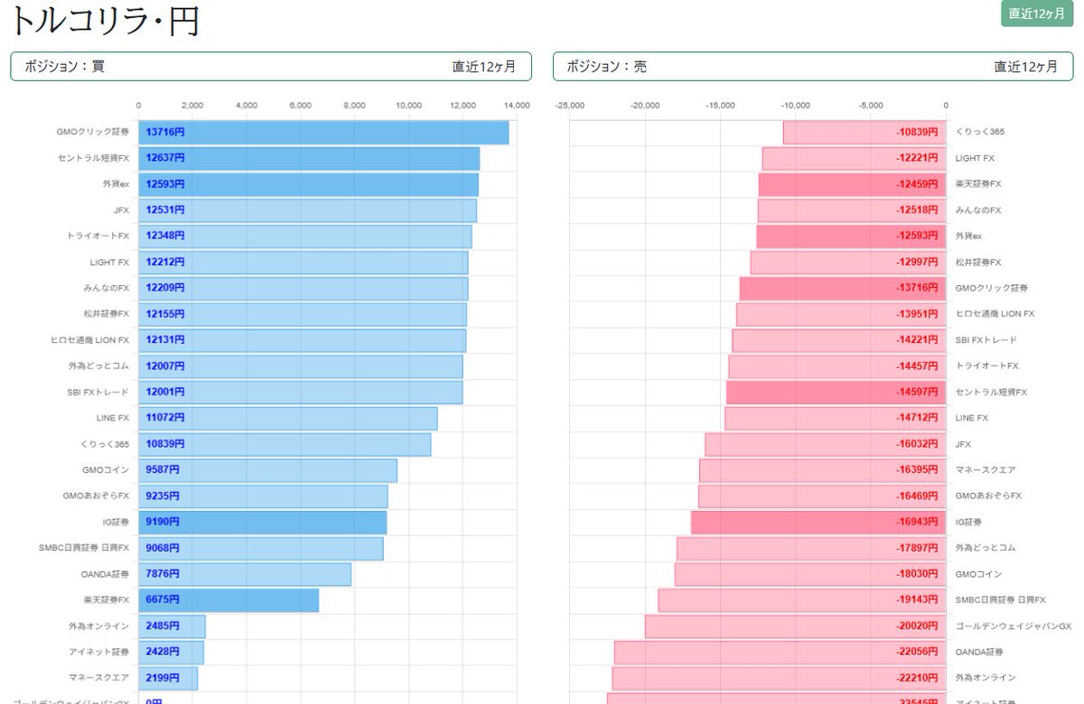 トルコリラ🇹🇷 #スワップポイント 2025年 年間ランキング🎊 https://t.co/xxTeOiEIpQ ロング(買い) 1位 GMOクリック証券  13,716円 2位 セントラル短資FX 12,638円 3位 外貨ex 12,593円 4位 JFX 12,531円 5位 トライオートFX  12,348円 6位 LIGHT FX 12,213円 7位 みんなの ...