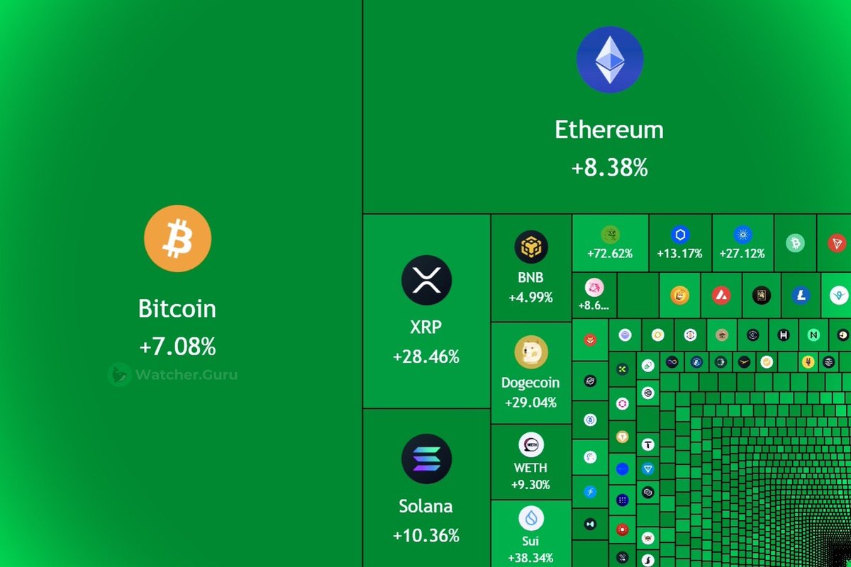 速報】2026年に入ってから、暗号資産（仮想通貨）市場の時価総額は、これまでに約40兆円増加している