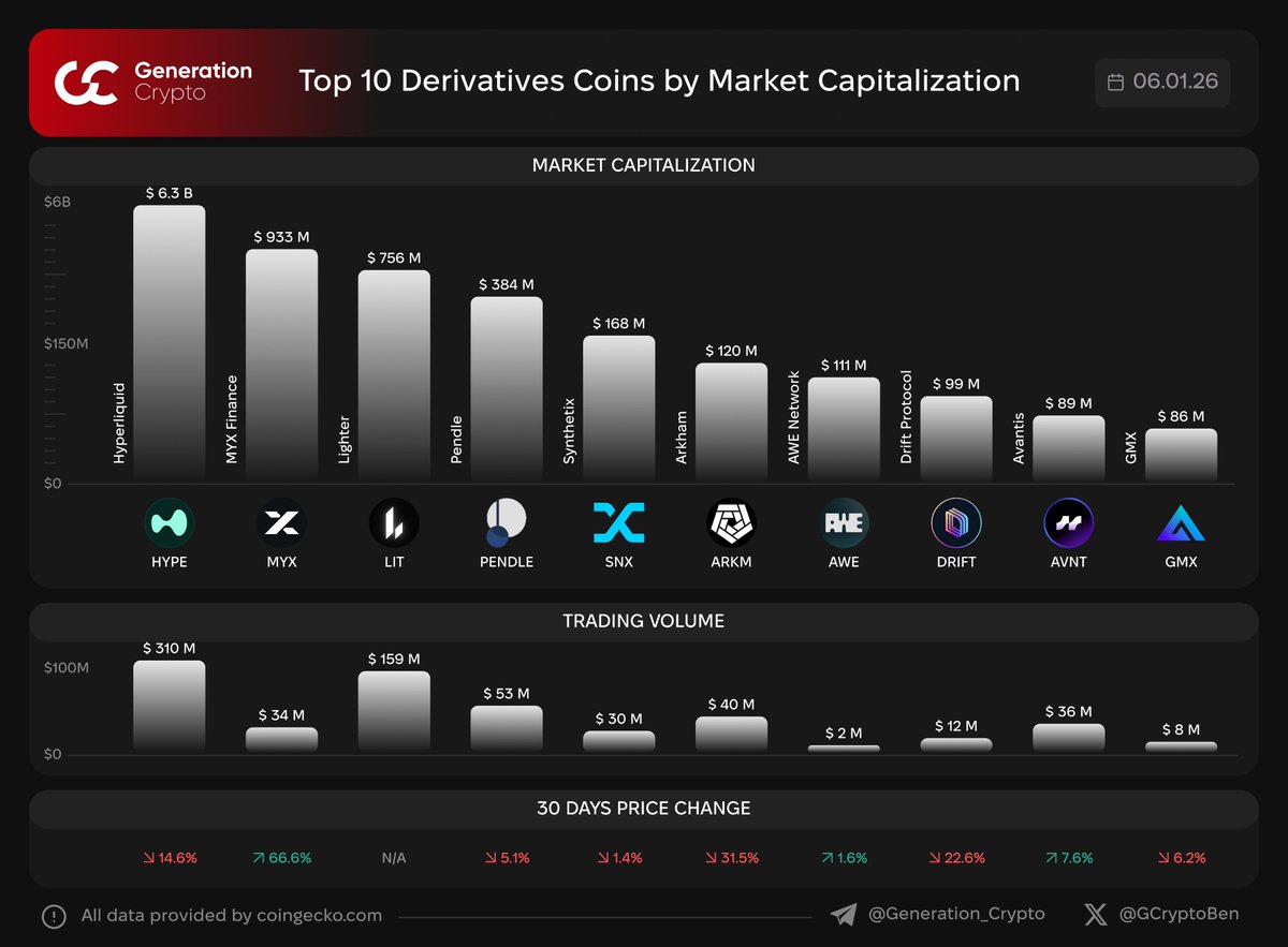 🔥 Top 10 Derivatives Coins by Market Capitalization Derivatives are  financial instruments whose value is derived from an underlying asset. G. Crypto: Next Generation of Crypto Media $HYPE $MYX $LIT $PENDLE $SNX $ARKM $