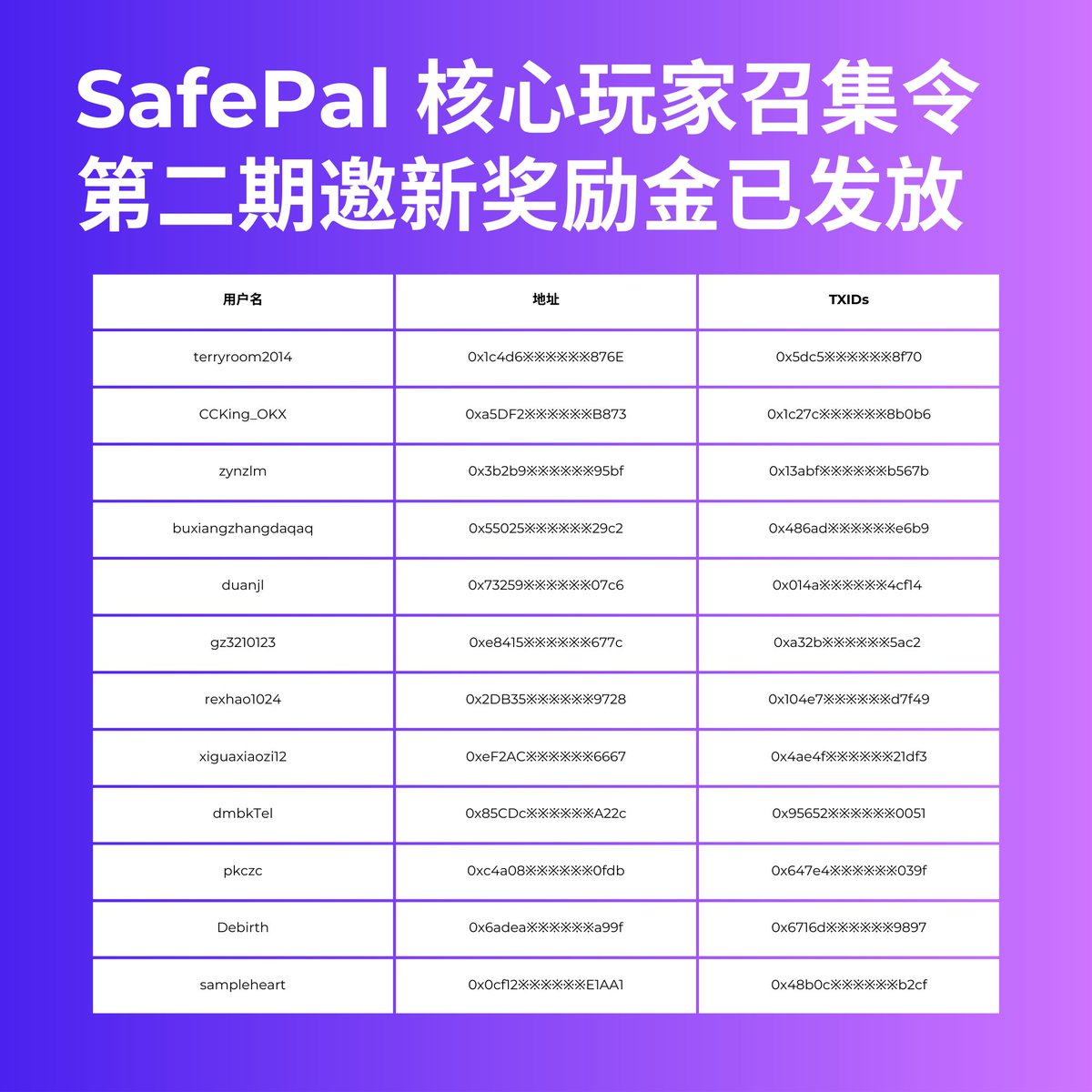 SafePalCN's tweet photo. 📢 核心玩家召集令第二期活动创作奖励以及邀新奖励已全部发放完毕！感谢大家的热情参与！

🌟 三期活动预告：下周一上线！敬请期待！
#SafePal