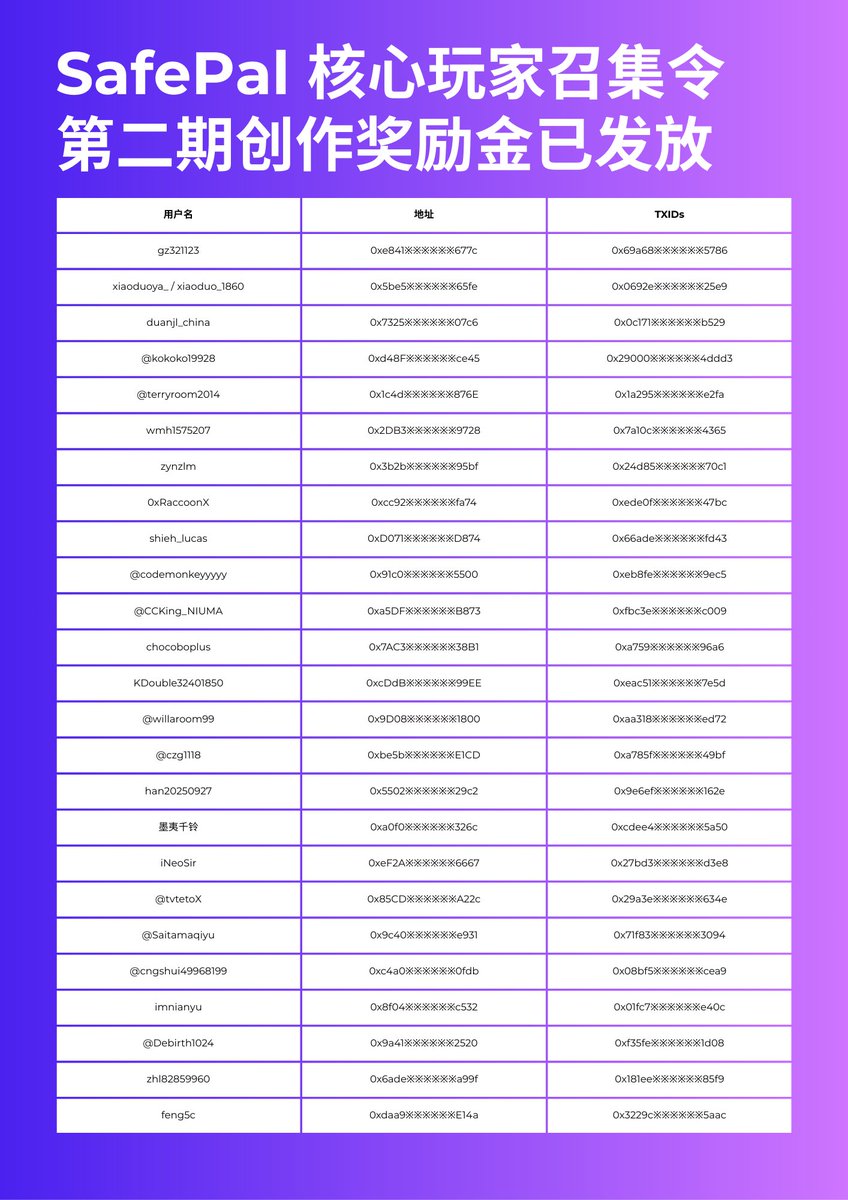 SafePalCN's tweet photo. 📢 核心玩家召集令第二期活动创作奖励以及邀新奖励已全部发放完毕！感谢大家的热情参与！

🌟 三期活动预告：下周一上线！敬请期待！
#SafePal