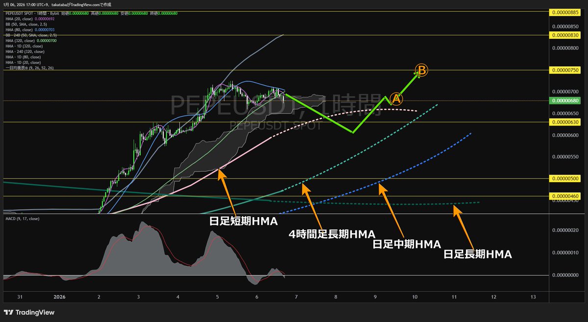 📊【1/6 仮想通貨チャート分析】 リップル 長期トレンド転換後の調整局面へ 2.58ドル再トライに注目 【本日の注目銘柄まとめ】 🟣リップル分析（  $XRP ） 🔸2.285ドルと日足短期HMAを維持できるかが分岐点 🔸1時間足で上昇ダウ成立なら2.58ドル再トライへ 🟠ビットコイン ...