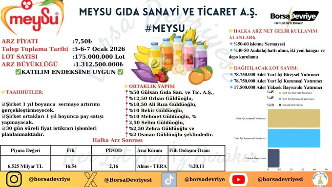 6coegs's tweet photo. BORSA DEVRİYESİ İLE  HALKA ARZ İNCELEMESİ
🧃 MEYSU GIDA SANAYİ VE TİCARET A.Ş. #MEYSU

💰 Arz Fiyatı: 7,50₺
📆 Talep: 5–6–7 Ocak 2026
📦 Lot: 175.000.000
🏷 Arz Büyüklüğü: 1,312 Milyar ₺
🟢 Katılım Endeksine Uygun

🔹Gıda sektöründe köklü geçmiş + ihracat gücü + disiplinli https://t.co/UNfK1mdhyy