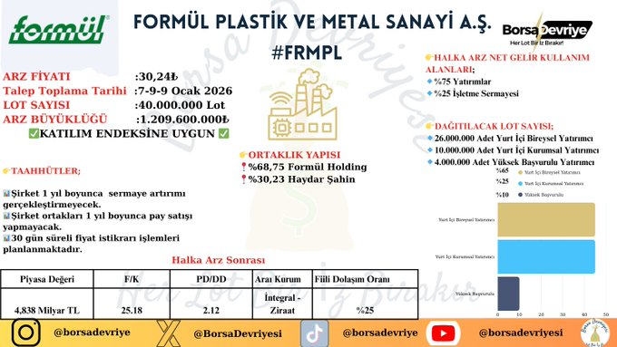 6coegs's tweet photo. Borsa Devriyesi ile Halka Arz İncelemesi;
✅  FORMÜL PLASTİK VE METAL SANAYİ A.Ş #FRMPL

İŞLEM KODU                         :  #FRMPL
ARZ FİYATI                              :30,24₺
Talep Toplama Tarihi          :7-8-9 Ocak 2026
LOT SAYISI                             :40.000.000 https://t.co/R8vOpKcXcM
