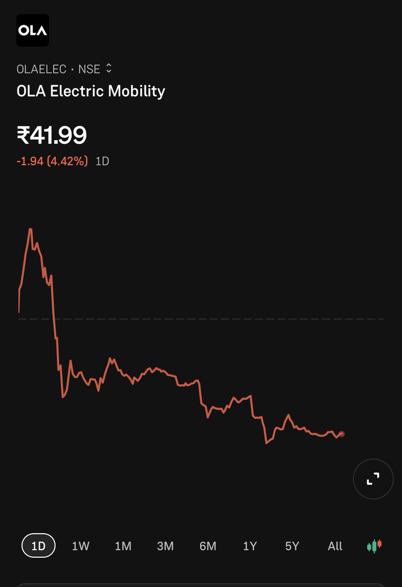 Investingw25071's tweet photo. Kal tak:
“Ola rocket 🚀 hai bhai!”

Aaj:
“Arre yaar, 1 day mein judge mat karo… long term hai.”

Classic market behaviour.

Hype mein logic gayab,
fall mein patience yaad aata hai.

Trend bolta hai, noise nahi.
No buy. No sell. Just observation. https://t.co/TiRgEKcjVy