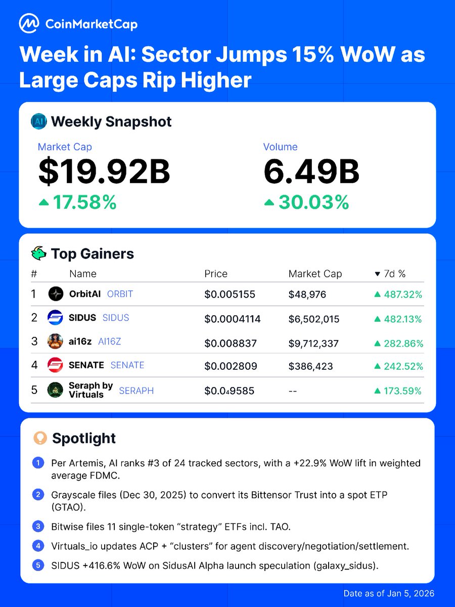 CoinMarketCap's tweet photo. https://t.co/iskncVfPgT