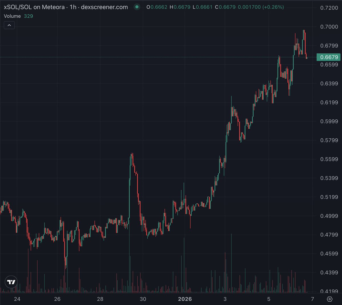 현재 $SOL 의 가격은 충분히 저평가되어 있다고 생각해서 추천을 했는데, 이때 진입한 경우 이틀만에 가격 상승분 + 루핑 APY로 약  45% 정도 수익이 났네요.