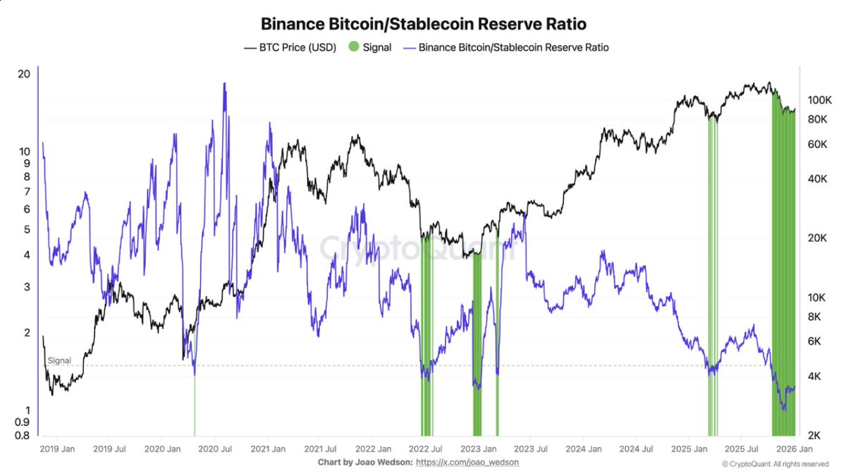 cryptoquant_com's tweet image. Binance Bitcoin/Stablecoin Ratio Signals Rising Buying Power

“This ratio has started to move higher again. This shift could mark the early stages of a gradual deployment of sidelined liquidity, which would represent a very positive signal for the market. – By @Darkfost_Coc