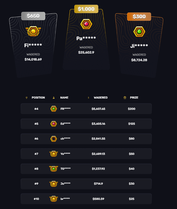 ⚠️8 DAYS LEFT ON $2,500 LB⚠️

🤔Want to snipe our LB?

👇Now is the right time  
joshy.gg/#leaderboards

🎁$10 GW - Retweet + Drop Roobet username