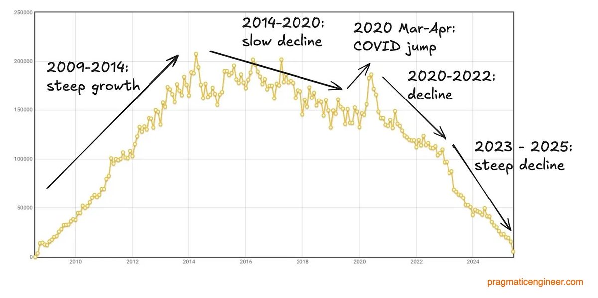 We’re losing the human pulse of coding

<a href="/StackOverflow/">Stack Overflow</a> was our one stop solution. 
Thrill of that happiness after finding the code and pride of finally getting your answer accepted by a stranger.

2026 shows a massive shift in dev habits 

→ Question volume down by 75% YoY
→