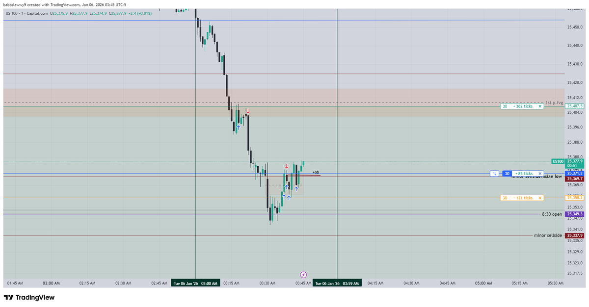 BabbsLee18's tweet photo. ICT London Silver Bullet never fails if you know what u looking for
1L : 1w but the model provided a entry
From the Discount FVG straight to the C.E of Premium FVG shortly after the loss....
LHF secured, Net positive for the session #Trading #ICTConcept #LondonSession #Model2022 https://t.co/l3SlAuYe8n