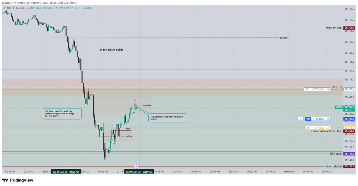 BabbsLee18's tweet photo. ICT London Silver Bullet never fails if you know what u looking for
1L : 1w but the model provided a entry
From the Discount FVG straight to the C.E of Premium FVG shortly after the loss....
LHF secured, Net positive for the session #Trading #ICTConcept #LondonSession #Model2022 https://t.co/l3SlAuYe8n