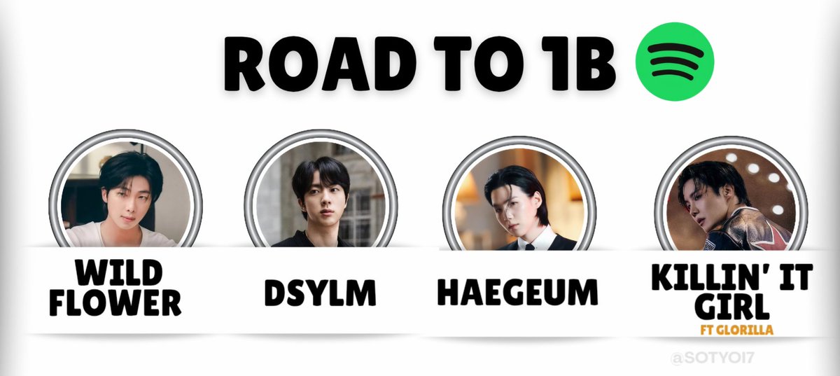 SotYoi7's tweet image. BTS could become the first group to have all members with a song reaching 1B streams.

We’re capable of achieving this and so much more.

Don’t let them go.