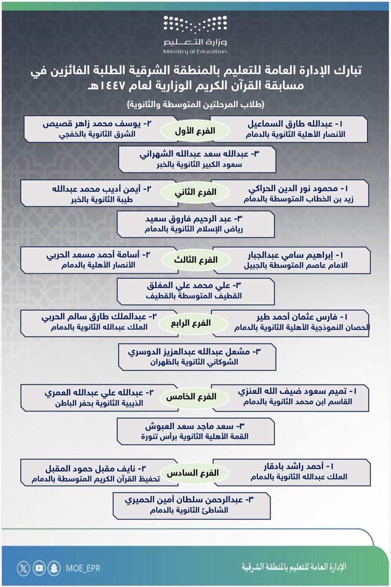 MOE_EPR's tweet image. تهنئة |
يُبارك تعليم الشرقية فوز 63 طالبًا وطالبة في مسابقة القرآن الكريم لعام 1447هـ على مستوى المنطقة الشرقية، وتأهل الفائز الأول من كل فرع للمشاركة في المرحلة الثانية على مستوى الوزارة.
