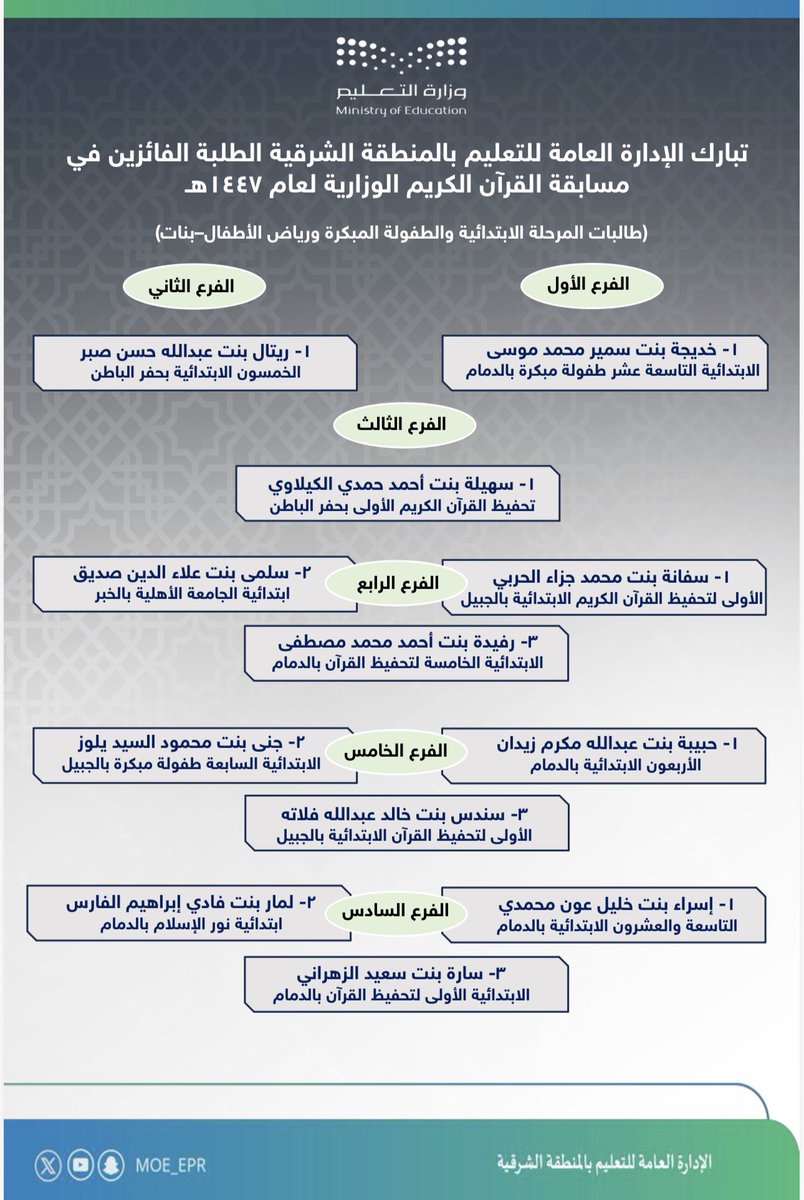 MOE_EPR's tweet image. تهنئة |
يُبارك تعليم الشرقية فوز 63 طالبًا وطالبة في مسابقة القرآن الكريم لعام 1447هـ على مستوى المنطقة الشرقية، وتأهل الفائز الأول من كل فرع للمشاركة في المرحلة الثانية على مستوى الوزارة.