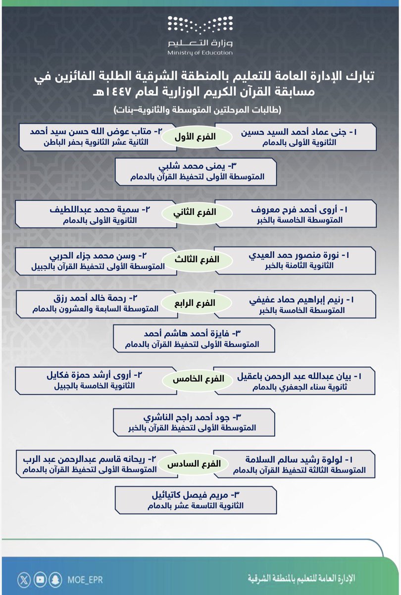 MOE_EPR's tweet image. تهنئة |
يُبارك تعليم الشرقية فوز 63 طالبًا وطالبة في مسابقة القرآن الكريم لعام 1447هـ على مستوى المنطقة الشرقية، وتأهل الفائز الأول من كل فرع للمشاركة في المرحلة الثانية على مستوى الوزارة.