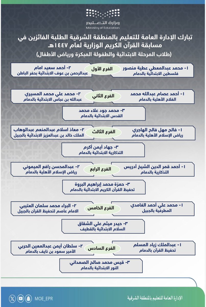 MOE_EPR's tweet image. تهنئة |
يُبارك تعليم الشرقية فوز 63 طالبًا وطالبة في مسابقة القرآن الكريم لعام 1447هـ على مستوى المنطقة الشرقية، وتأهل الفائز الأول من كل فرع للمشاركة في المرحلة الثانية على مستوى الوزارة.