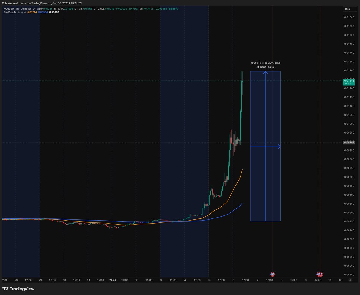 XCN #crypto can you make a little money in a weekend? If you can wait here,  you can still make twice as many. 🔑