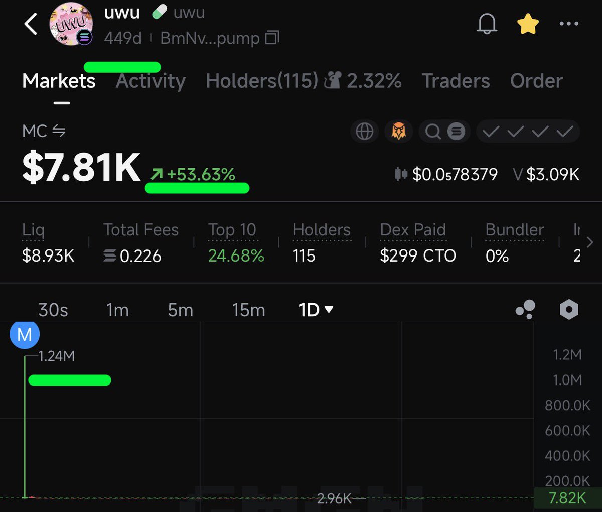 ParabolicArc's tweet image. A few 75% bundled uwu’s just bonded.

OG $uwu ATH over $1.2M MC. At the literal floor $5K MC 

449 Days Old. 

BmNvnn7TGPzxfqAMDhxLfCbrVLmmeoTMVjzZh5bZpump

One of them 75% Bundled Scam just bonded: 

4ojaaNmi9MpFKUQvKAZq5P1mYvKPoT3EvYSuXp1Vpump

#uwu #Japan #Anime #SOL $SOL