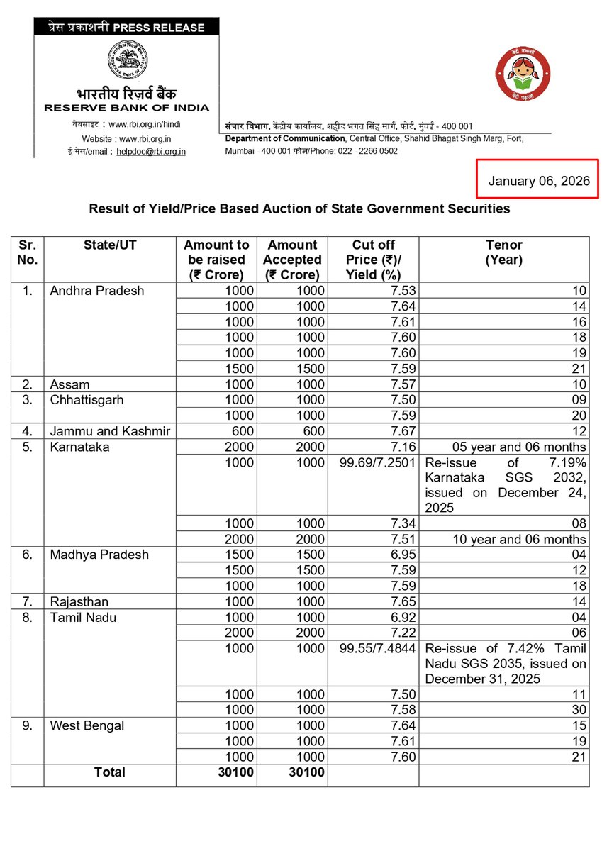 Telugufeedsite's tweet image. ఏపీకి మ‌రో రూ.6,500 కోట్ల అప్పు

నేడు ఆర్బీఐ నుంచి రూ.6,500 కోట్లు అప్పు తెచ్చిన చంద్రబాబు ప్రభుత్వం

వారం క్రితం రూ.4 వేల కోట్లు అప్పు

డిసెంబర్ 31 నాటికి రూ.2,93,269 కోట్ల అప్పులు

ఈరోజు మరో రూ.6,500 కోట్లు అప్పు తెచ్చిన ప్రభుత్వం

దీంతో రూ.3 లక్షల కోట్లకు చేరువలో చంద్రబాబు