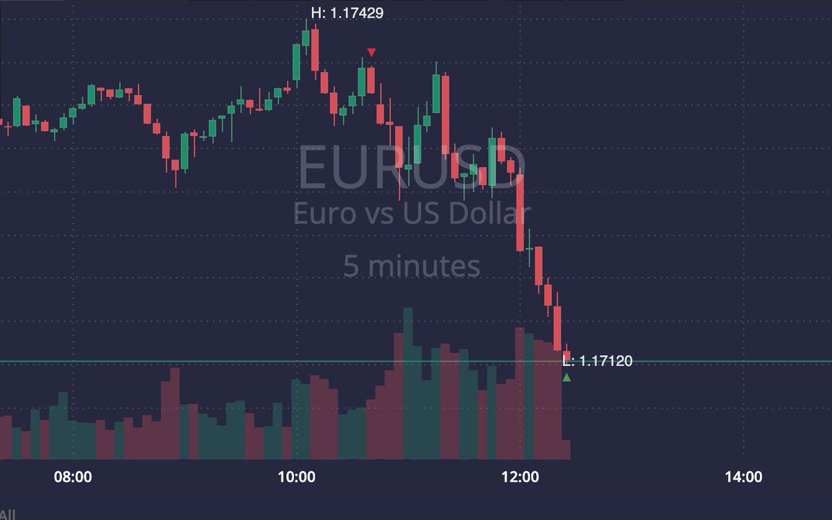 traderiick's tweet photo. #EURUSD 4R UPDATE

I'm closing the day with 2R on the funded account and 4R on the other P2 account. This year will be our year—stay tuned 🫂

#forex #forextrading #forexsignals #ForexMarket https://t.co/HGtabC74Ae