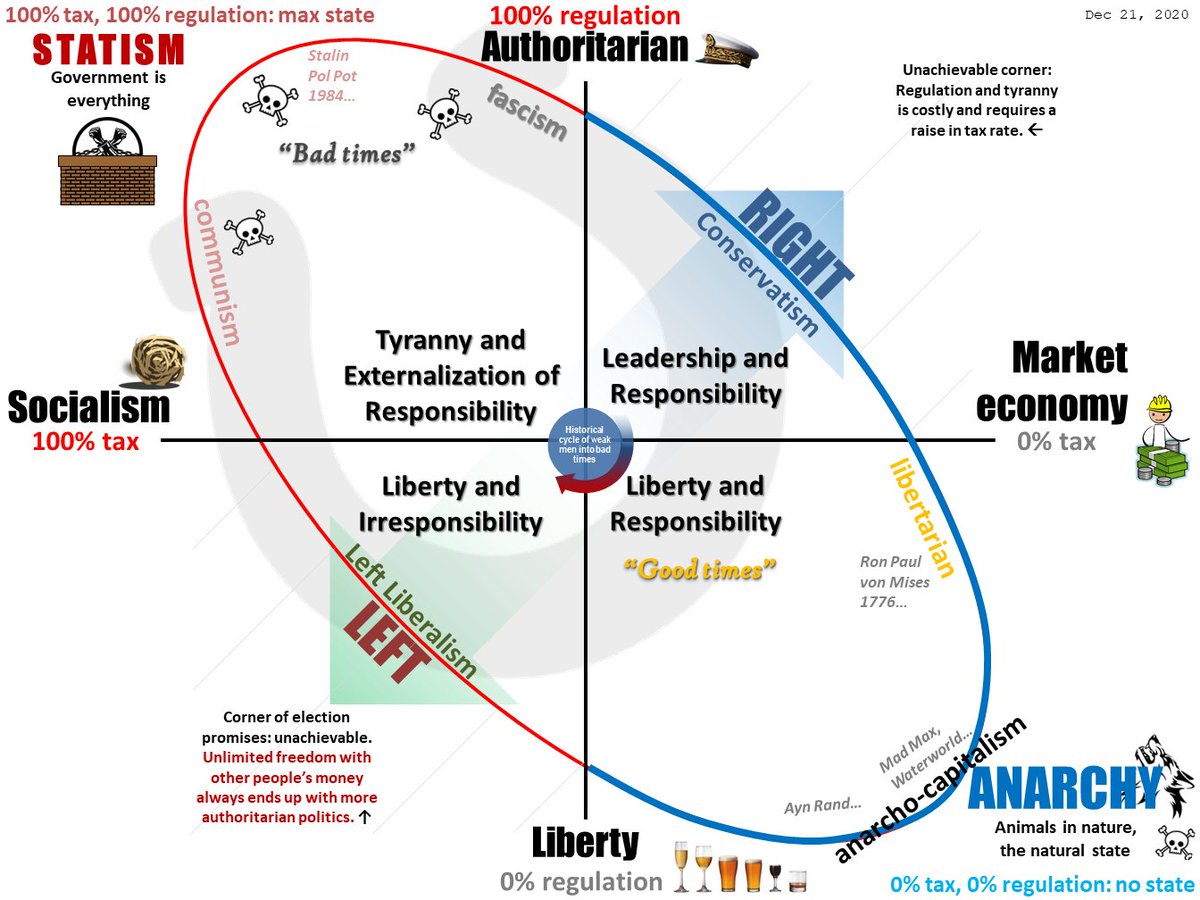 Klassinen nelikenttäni. En ole päivittänyt yli 5 vuoteen.

Hot take: vasen yläkulma on kaikki vasemmistoa. Perinteisesti oikealle on tärkeintä yksilönvapaudet, kuten sananvapaus, sekä yksilön oma talous, eli mahdollisimman pieni valtio, joka ei määritä elämäsi tarkoitusta.