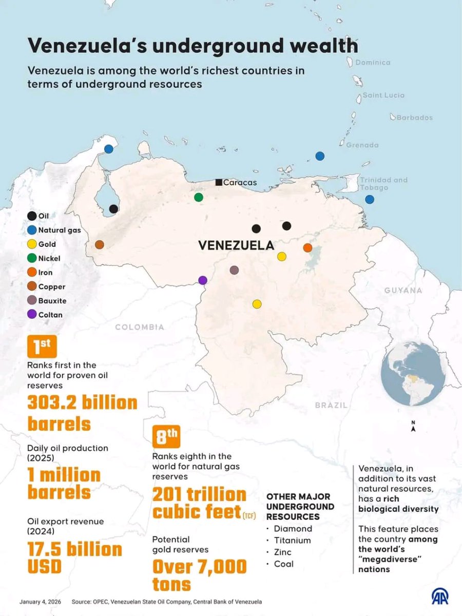 Venezuela is among the world's richest Countries in term of underground resources.
