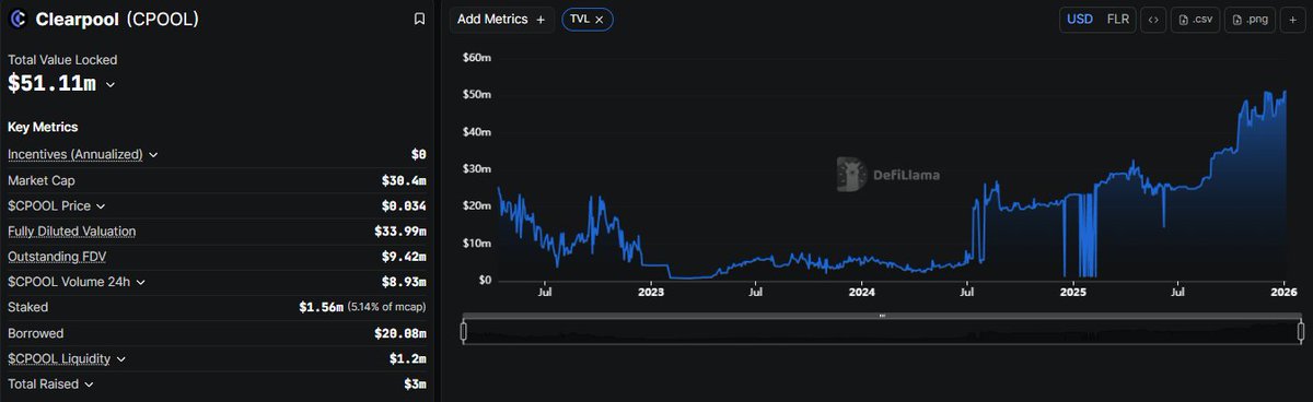 The total in originated loans on <a href="/ClearpoolFin/">Clearpool</a> has now surpassed $300M

And the TVL is also doing good, possibly preparing for a new ATH soon

Maybe $CPOOL will follow it?