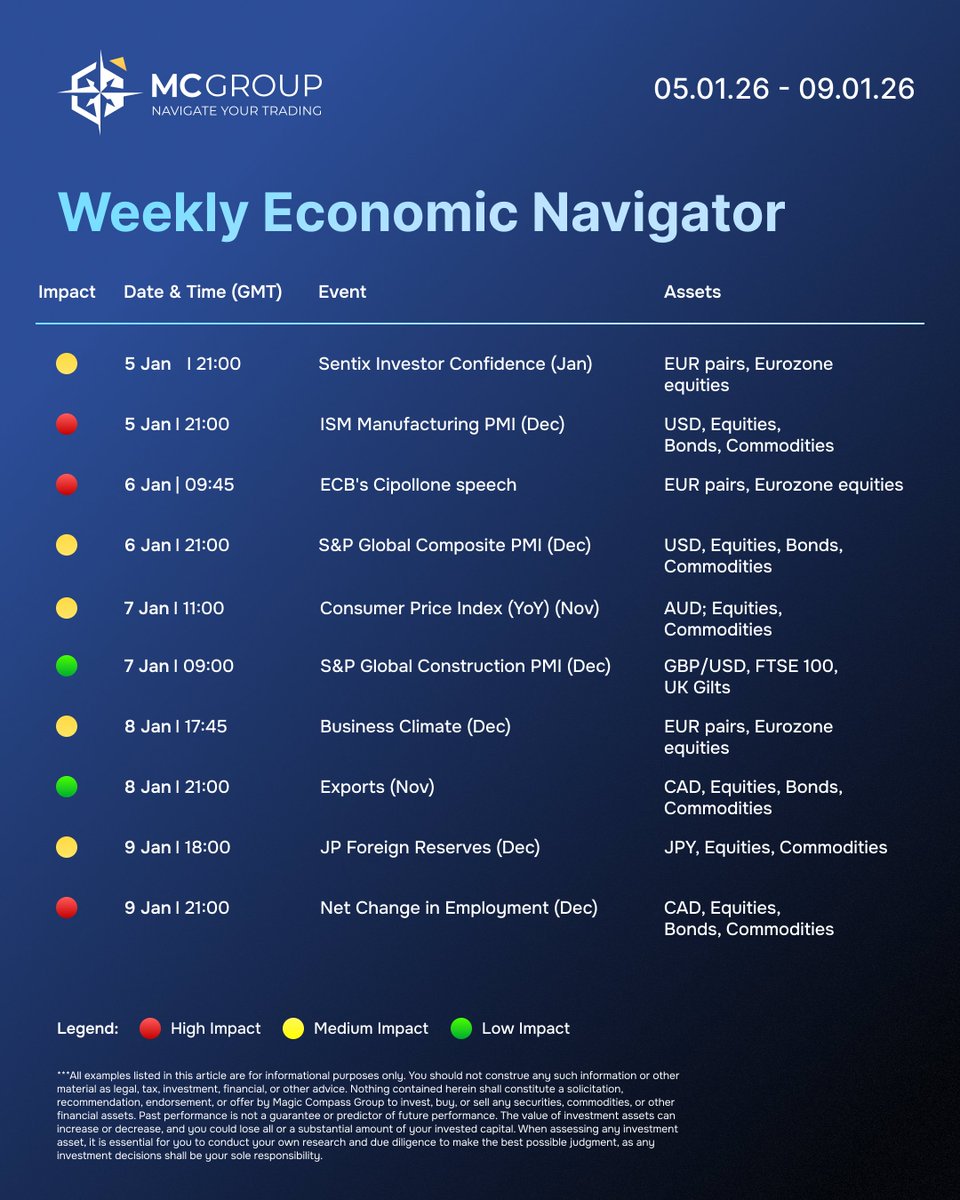 MagicCompassGrp's tweet image. 🔥 Market Watch: Week of Jan 5-9 2026

⚡ MON: EU Sentix &amp;amp; US ISM PMI 
🎤 TUE: ECB speech (Cipollone) 
💥 WED: AUS CPI - major volatility 
📊 THU: EU Business Climate + CAD Exports
 💼 FRI: CAN Jobs Report - big CAD mover
First full trading week of 2026.