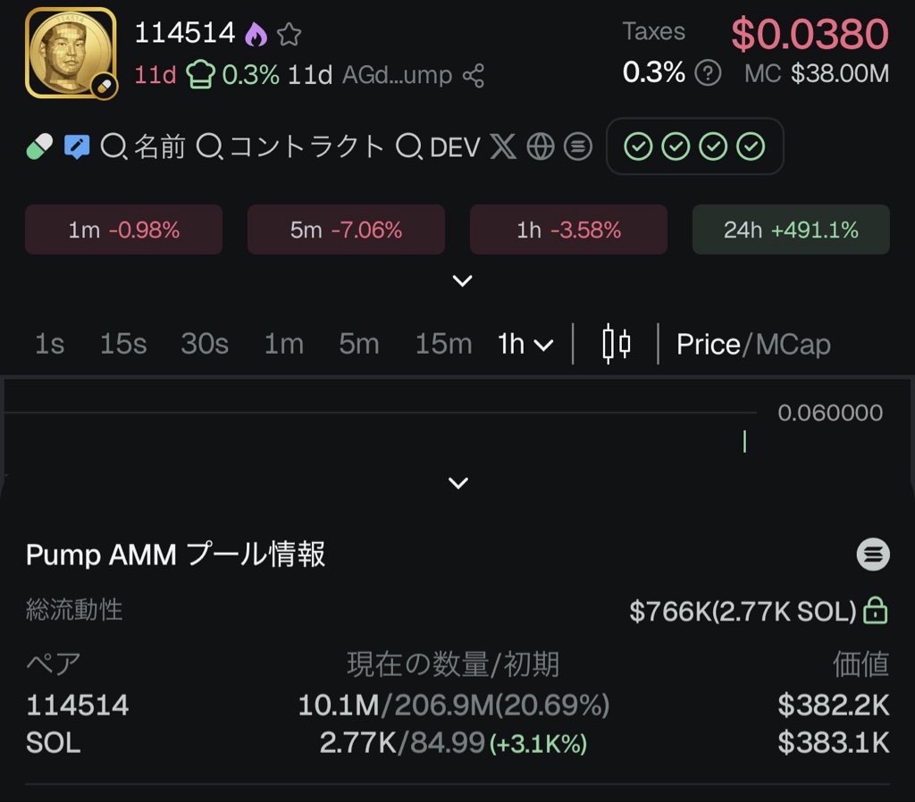 話題の草コイン $114514 ですが、SOL側の流動性が $380K しかない（！）ので、含み益はかなりの幻想です……。 大口が利確すると悲劇的な チャートになるので、初心者のみなさんは覚悟しておきましょう。