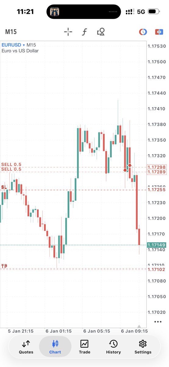 savdxy's tweet image. Took Some Sells on EURUSD using DRT &amp;amp; PO3 
Thank God for ict