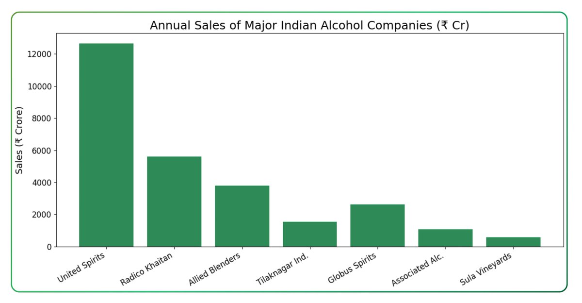 India’s alcohol industry is underpenetrated per capita, overregulated by states, and quietly premiumising. Volume grows slowly. Value compounds faster. Brands + policy navigation decide winners.

Read our full analysis here: tradejini.com/blogs/a-fundam…