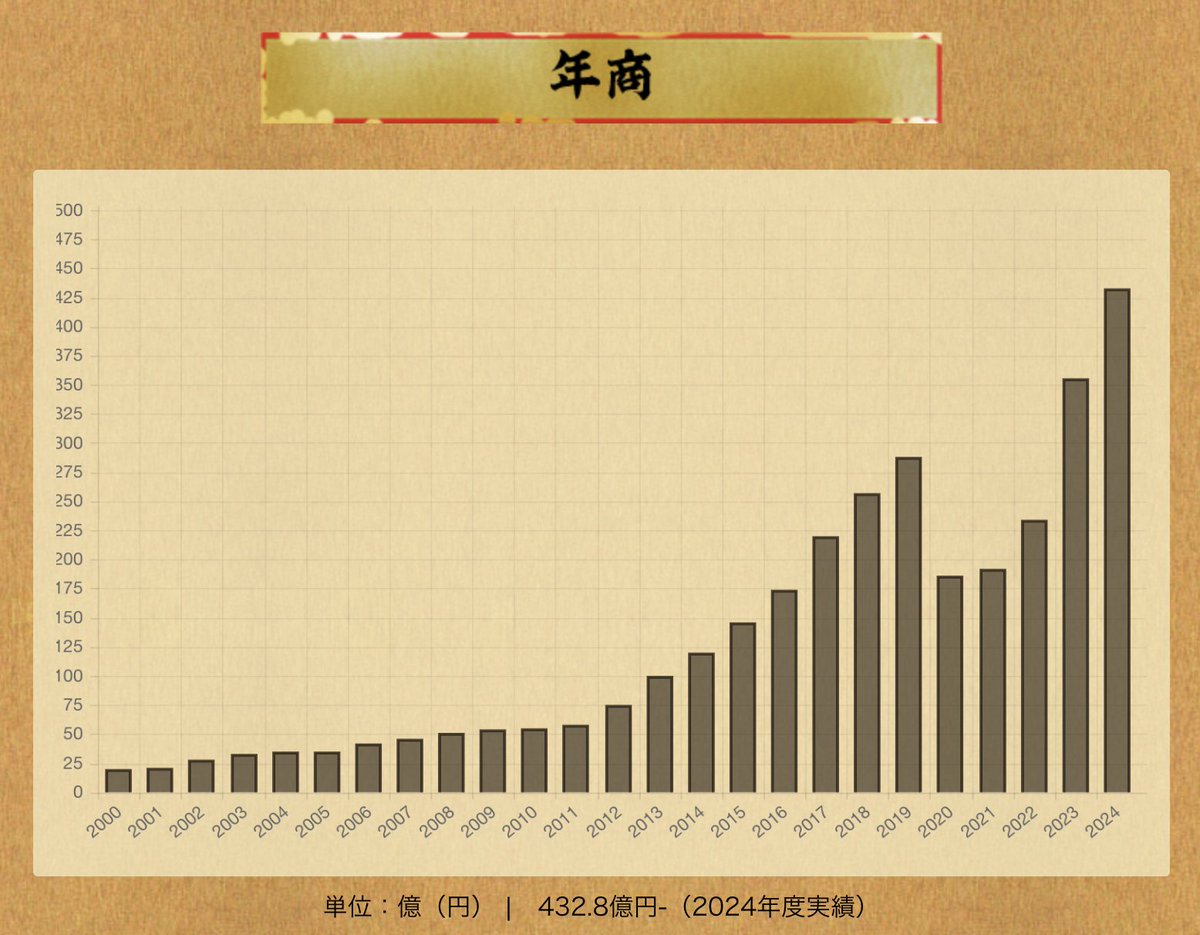 Post by 企業分析ハック -新しいビジネスの教科書を作る- on X: 一蘭の売上高推移