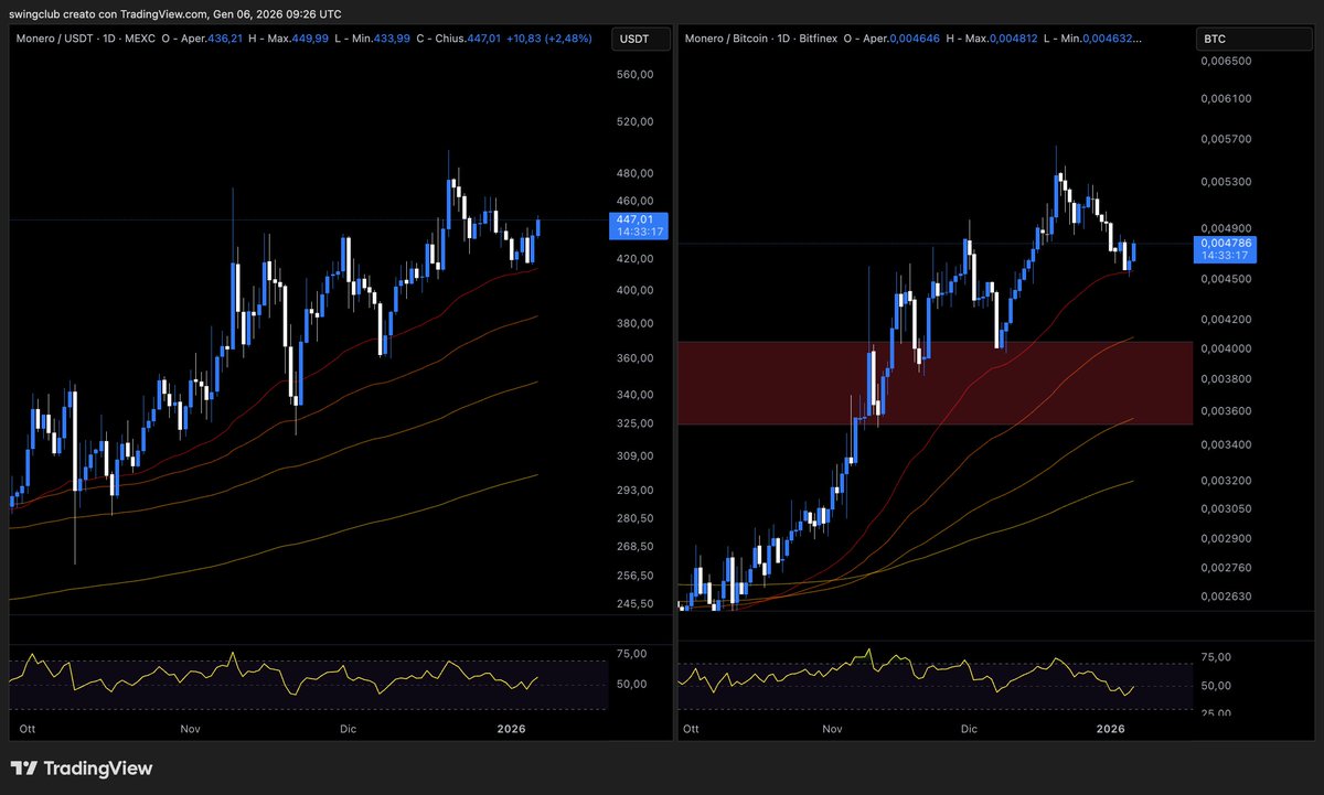 XMR I added as much as I could on spot over the last 3–4 days while price  was repeatedly tapping the daily 50 EMA against USD. If there is a real,  slow