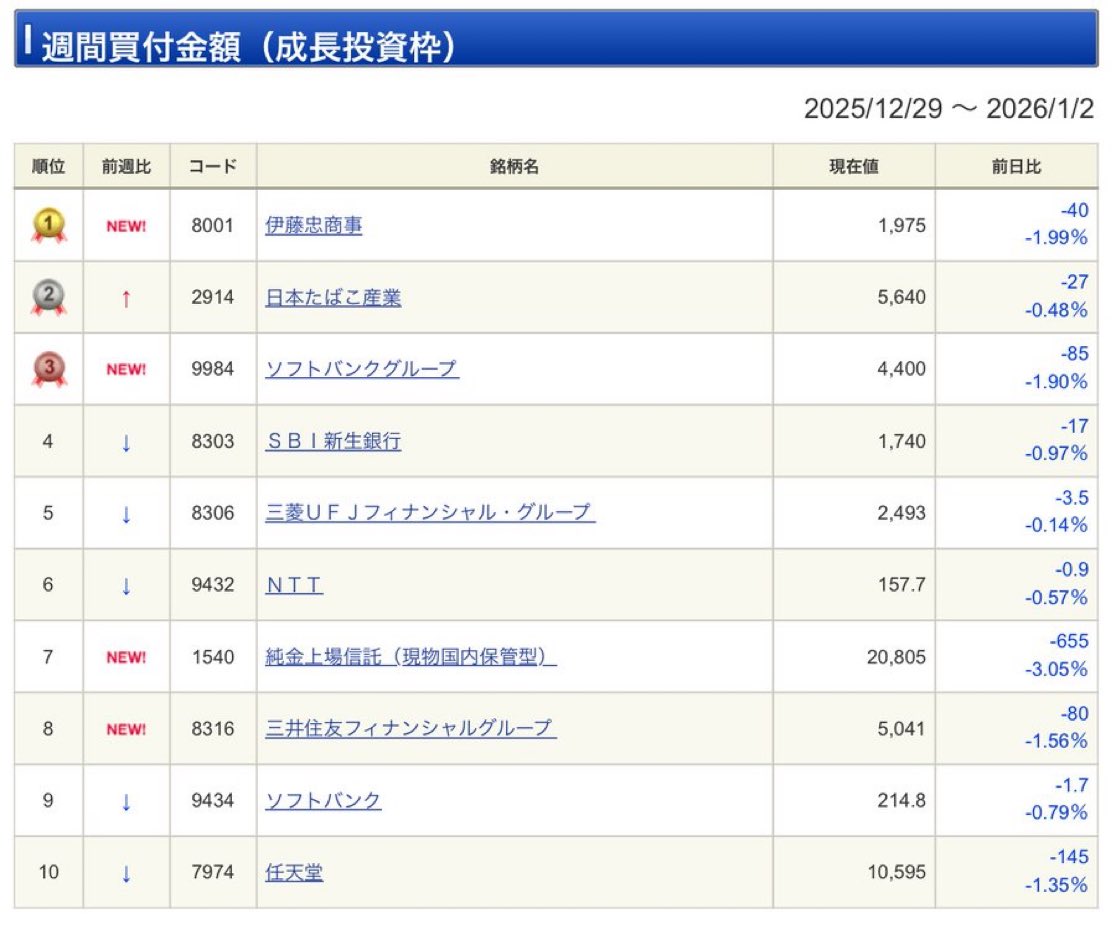 NISA大人気ランキング10銘柄】 参考）マネックス証券 みんかぶ 銘柄 （過去10年間）連続増配 非減配 ・配当利回り ・配当性向 ・配当権利確定月  4期連続「ROE-DOE＝6以上」は”🌟” ✨伊藤忠(8001) ⑨⑩ 配当利回り2.09% 配当性向32.48% 配当権利確定月3月, 9月  🟡日本 ...