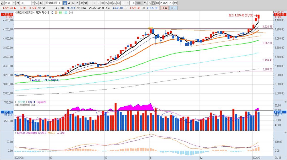 코스피 지수는 어제보다 1.52% 상승한 4,525P로 마감했습니다. 연일 신고가를 경신하고 있는데요. 어제는 4,400고지, 오늘은  4,500고지를 점령했고, 1분기 내 5,000고지 달성 얘기까지 나오고 있네요. 장 초반 삼성전자, SK하이닉스가 그간 상승에 대한  차익 매물을