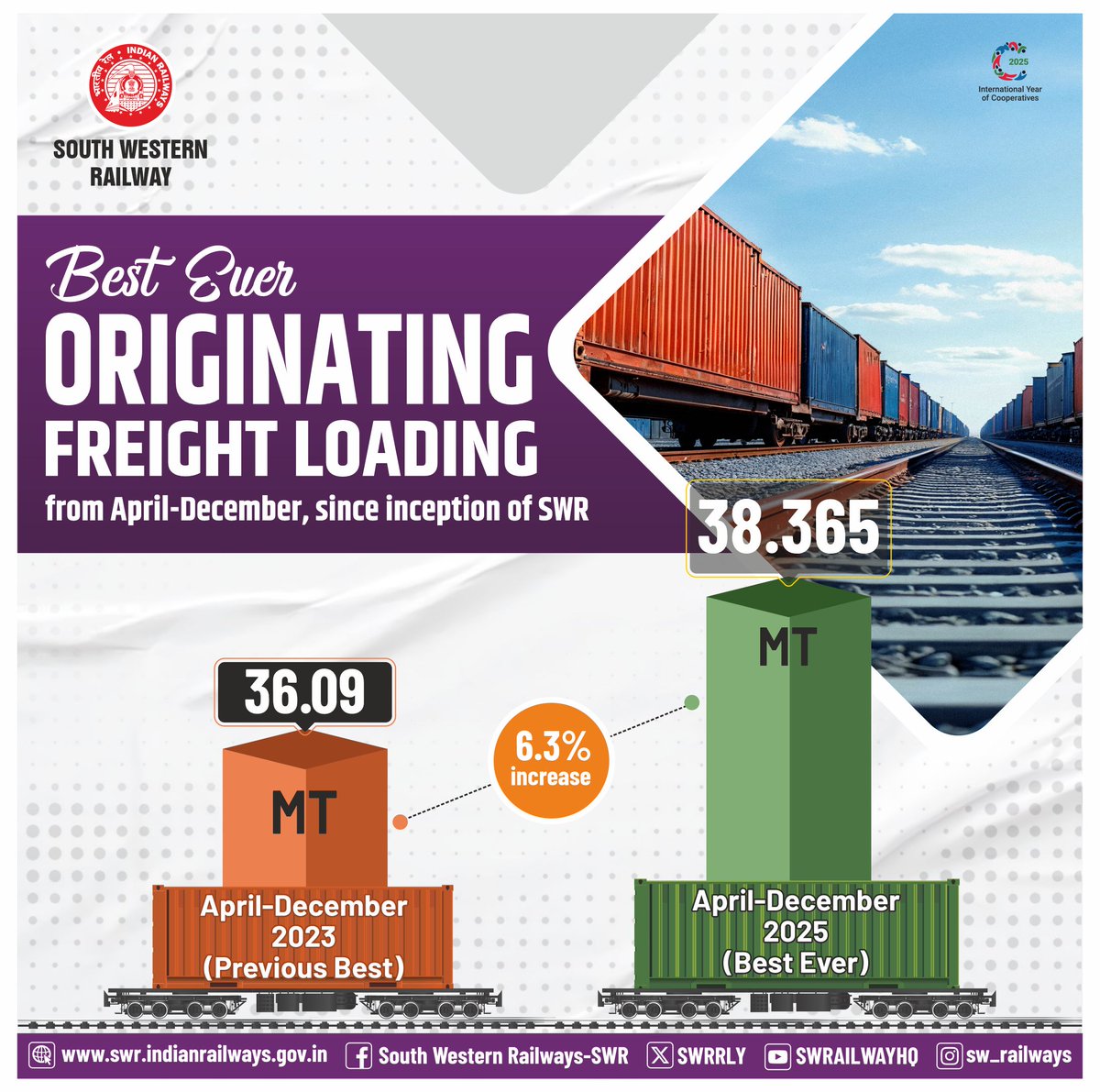 SWRRLY's tweet photo. @RailMinIndia @drmubl @drmsbc @DrmMys A New High Achieved!
SWR Registers Its Best-Ever Originating Freight Loading at 38.365 MT during April - December 2025, marking a robust growth of 6.3%.
#FreightLoading #SWR #IndianRailways https://t.co/BrZ3Z0nztB